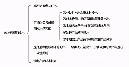 企業(yè)管理會(huì )計基礎知識