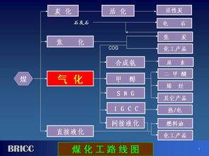 煤氣化基礎知識