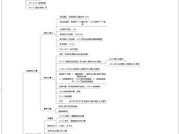 基礎知識,設計