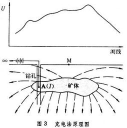電法勘探的基礎知識