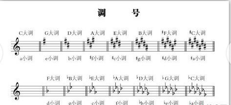 關(guān)于認(rèn)識五線譜和簡譜的基礎(chǔ)知識