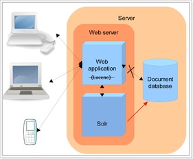 solr基礎知識