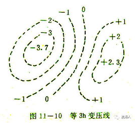 天氣圖分析的基礎知識