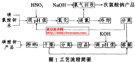 真空制鹽工基礎知識
