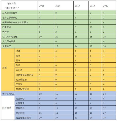 社區工作基礎知識測試題