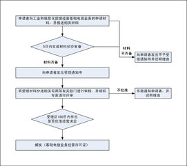 室內裝修流程基礎知識,npi流程基礎知識,醫療器械經(jīng)營(yíng)基礎知識