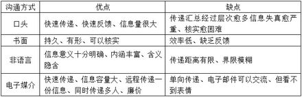 時(shí)代光華知識管理基礎認知答案