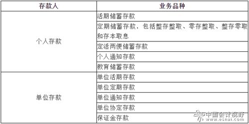 銀行貸款存款基礎知識