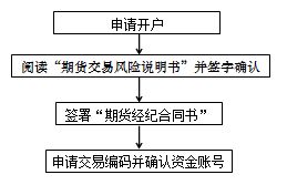 期貨怎么開(kāi)戶(hù)基礎知識