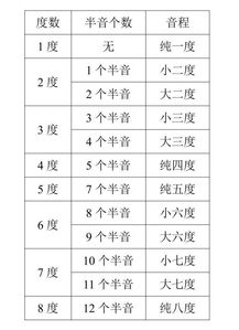 樂(lè )理基礎知識等音半音