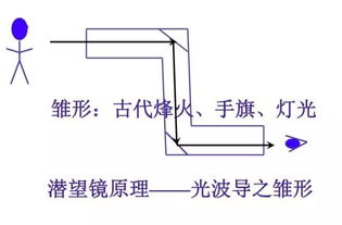 光纖通信第二版基礎知識