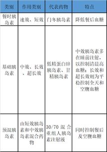 胰島素基礎知識及注意事項