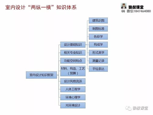 選修課室內設計基礎知識