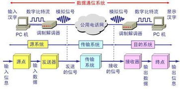 基礎知識,數據通訊