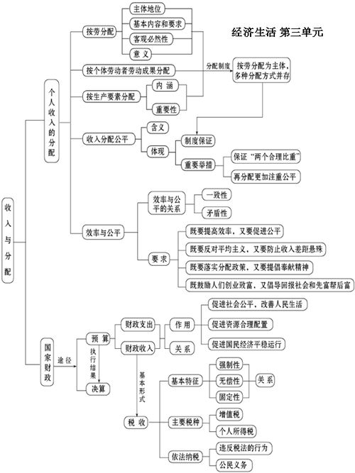 高中政治教學(xué)中注重基礎知識